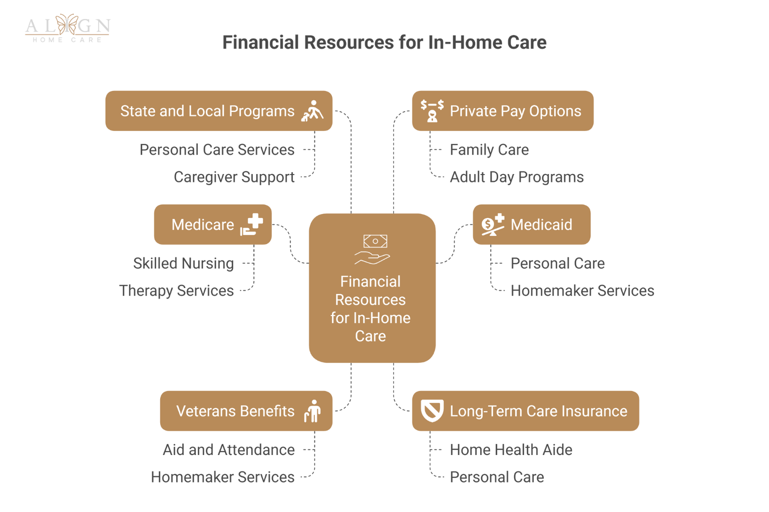 What Financial Resources Can Cover In-Home Care Costs for Aging Adults